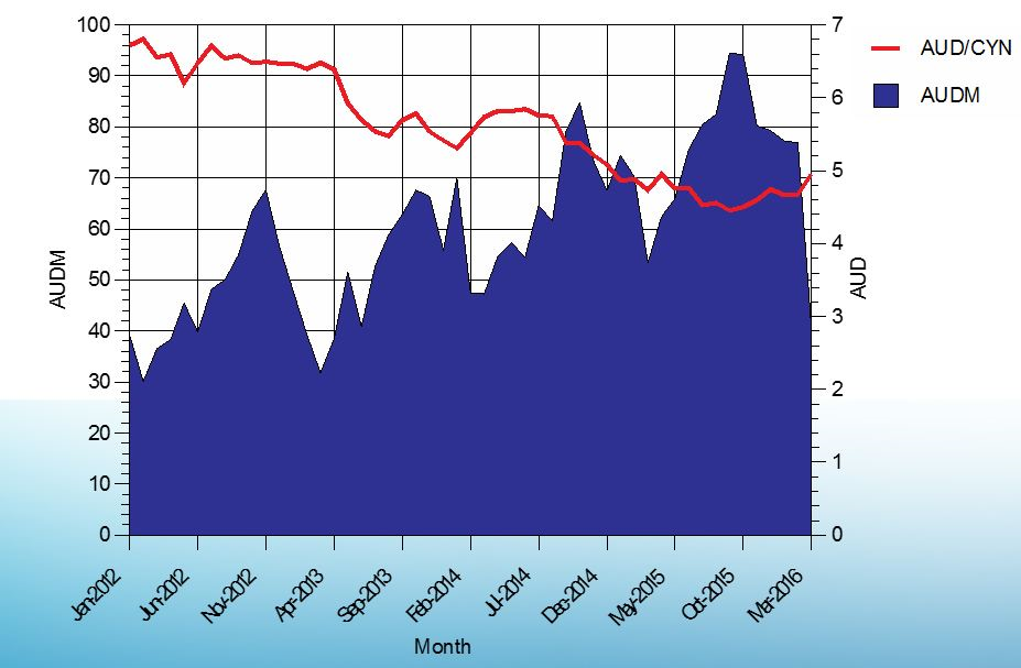 Australia’s import Australian Forest Products Association